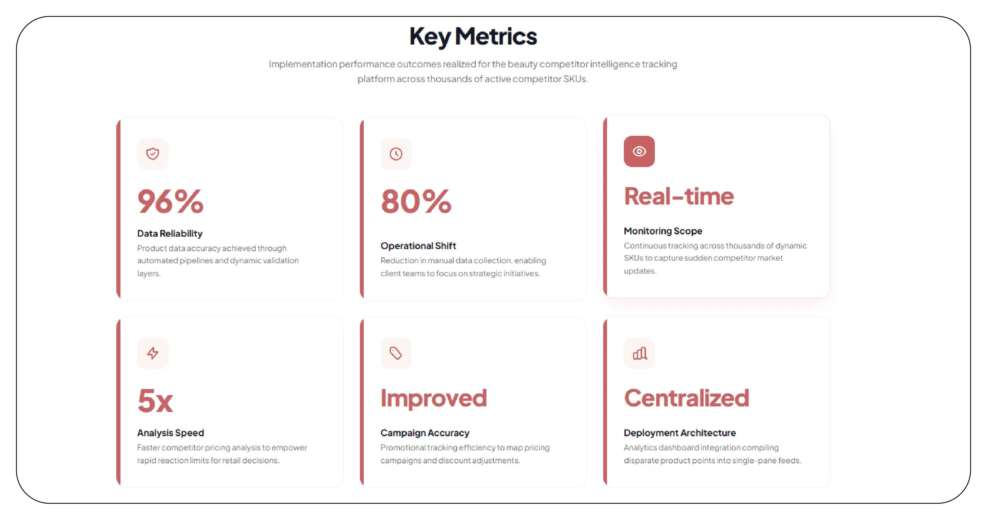 Results & Key Metrics